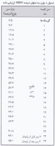 پرورش تلیسه موفق نیاز به دقت در مراحل مختلف پرورش دارد