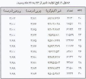 پرورش تلیسه موفق نیاز به دقت در مراحل مختلف پرورش دارد