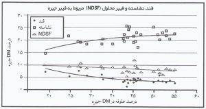 قند، نشاسته و فیبر محلول موجود در علوفه گاو شیری