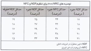 توصیه های NRC در مورد علوفه گاو شیری