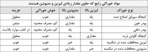 تنظیم پروتئین جیره گاو های شیری