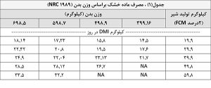 مصرف ماده خشک دام نیاز به تنظیم دقیق جیره دارد