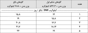 تنظیم جیره و مصرف ماده خشک گاوهای تازه زا