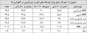 از شیرگیری گوساله بر پایه سن، وزن یا ارزیابی تغذیه؟