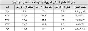 از شیرگیری گوساله بر پایه سن، وزن یا ارزیابی تغذیه؟