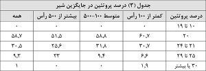 از شیرگیری گوساله بر پایه سن، وزن یا ارزیابی تغذیه؟