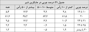 از شیرگیری گوساله بر پایه سن، وزن یا ارزیابی تغذیه؟