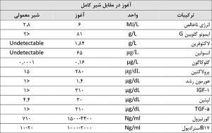 خوراندن آغوز به گوساله و ارزش های آغوز