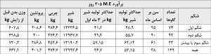 برنامه پرورش تلیسه و گوساله و ارزیابی آن