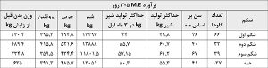 برنامه پرورش تلیسه و گوساله و ارزیابی آن