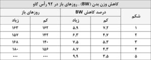 عملکرد تولیدمثلی گاو شیری را بهبود دهید 