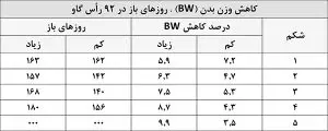 عملکرد تولیدمثلی گاو شیری را بهبود دهید