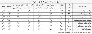 آنالیز تفاله چغندر قند