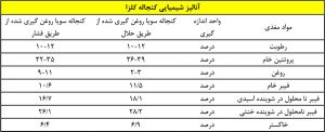 کنجاله کلزا و نقش آن در تغذیه گوسفند