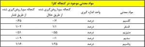 کنجاله کلزا و نقش آن در تغذیه گوسفند