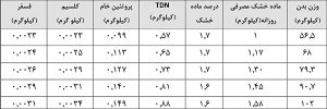 نیازهای غذایی گوسفند