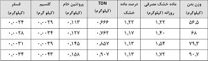 نیازهای غذایی گوسفند