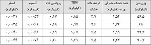 نیازهای غذایی گوسفند