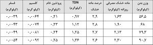 نیازهای غذایی گوسفند