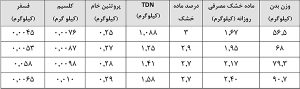 نیازهای غذایی گوسفند