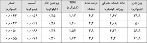 نیازهای غذایی گوسفند