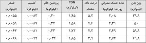 نیازهای غذایی گوسفند