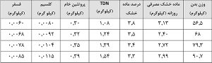 نیازهای غذایی گوسفند