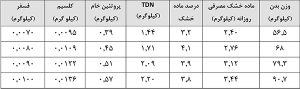 نیازهای غذایی گوسفند