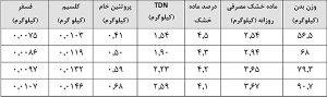 نیازهای غذایی گوسفند