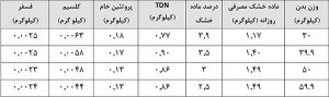 نیازهای غذایی گوسفند