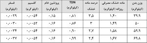 نیازهای غذایی گوسفند