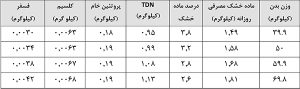 نیازهای غذایی گوسفند