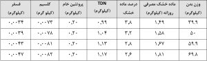 نیازهای غذایی گوسفند