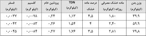 نیازهای غذایی گوسفند