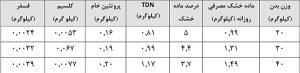 نیازهای غذایی گوسفند