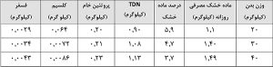 نیازهای غذایی گوسفند