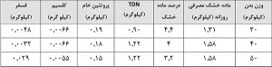 نیازهای غذایی گوسفند