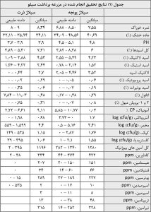 کیفیت خوراک دام سیلوی ذرت، بهداشت سیلوی ذرت