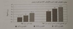 تنظیم جیره گاو پیش از زایش از نظر کلسیم و انرژی