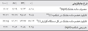 مدیریت علوفه سیلو شده دغدغه هر کارشناس تغذیه دامداری