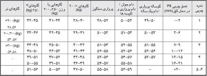 درصد لاشه دام