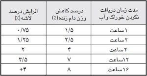 درصد لاشه دام