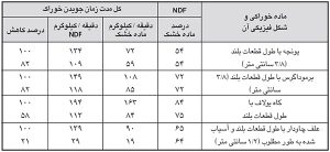 فیبر مؤثر در تغذیه نشخوارکنندگان (peNDF)