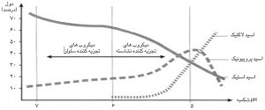 فیبر مؤثر در تغذیه نشخوارکنندگان (peNDF)