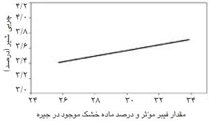 فیبر مؤثر در تغذیه نشخوارکنندگان (peNDF)