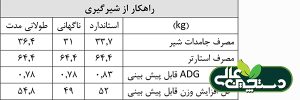 ازشیرگیری گوساله و موفقیت آن را ارزیابی کنید