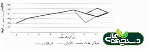 ازشیرگیری گوساله و موفقیت آن را ارزیابی کنید