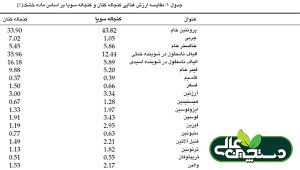 کنجاله کتان سرشار از پروتئین، اسید  α-لینولنیک، فیبر غذایی، صمغ بذر کتان و سایر مواد زیست فعال بوده  و محتوای پروتئین کل آن تا 30٪ است.