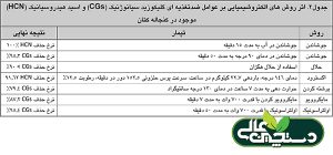 کنجاله کتان سرشار از پروتئین، اسید  α-لینولنیک، فیبر غذایی، صمغ بذر کتان و سایر مواد زیست فعال بوده  و محتوای پروتئین کل آن تا 30٪ است.