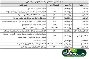 کنجاله کتان سرشار از پروتئین، اسید  α-لینولنیک، فیبر غذایی، صمغ بذر کتان و سایر مواد زیست فعال بوده  و محتوای پروتئین کل آن تا 30٪ است.